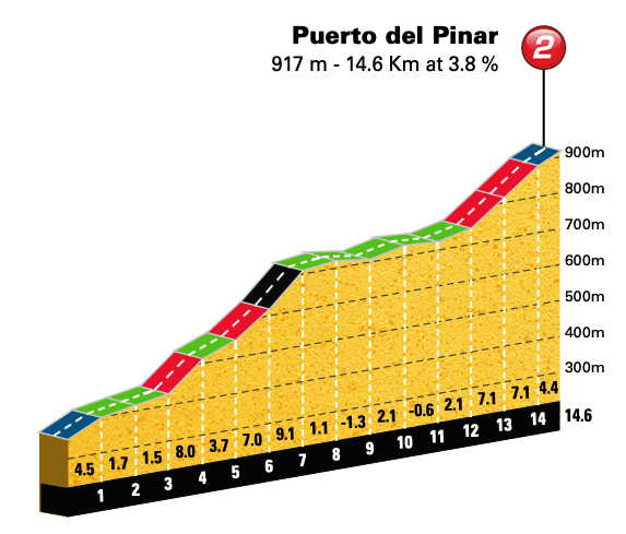 Perfil de Puerto de Torralba del Pinar – La Tarayola
